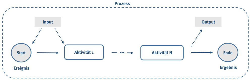 Abbildung einer Prozesstruktur (Anfang, Ende, Input, Output etc)