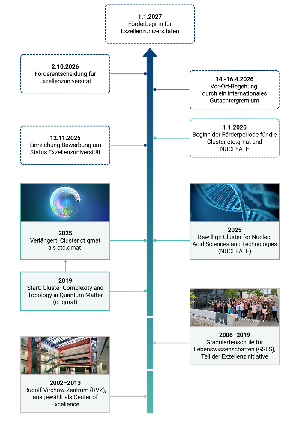 Zeitlstrahl_Exzellenz Die Zeitleiste zeigt Meilensteine auf dem Weg zur Exzellenzuniversität: 2001 Rudolf-Virchow-Zentrum, 2006 Graduiertenschule für Lebensmittelwissenschaften, 2019 Cluster Komplexität und Topologie in Quantenmaterie (ct.qmat), 2025 Erweiterung von ctd.qmat und Auszeichnung für den Cluster Nukleinsäurewissenschaften. Zukünftige Ereignisse: 19. November 2025 Bewerbungsschluss als Exzellenzuniversität, 14. April 2026 Vor-Ort-Begehung, 2. Oktober 2026 Förderentscheidung, 1. Januar 2027 Beginn der Förderung