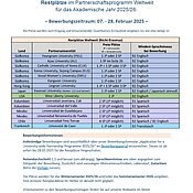 Freie Plätze für die Weltweiten Programme