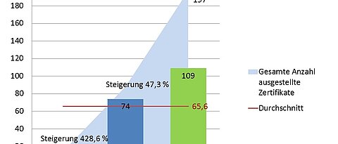 Steiler Anstieg: Die Entwicklung der Abschlusszahlen bei GSiK.